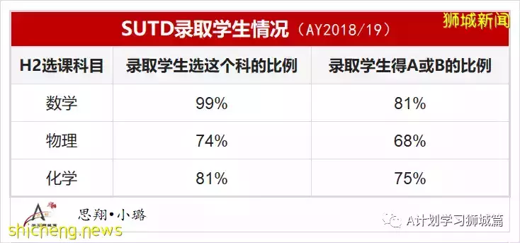 2022年新加坡各大学申请参考资料汇总