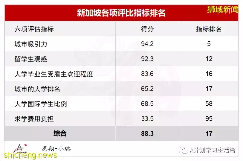 2023年QS最佳留学城市排名：新加坡13，北京29