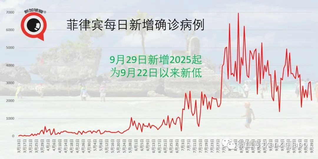 今增23 | 新加坡与四川探讨恢复直航，东南亚多国疫情数字持续走高