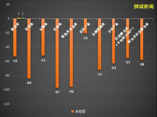 數據來了！新加坡 2020年第二季度經濟下滑嚴重