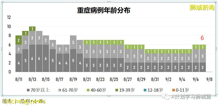 9月8日，新加坡疫情：新增349起，其中本土347起，输入2起；新增一学校感染群8名小四生确诊