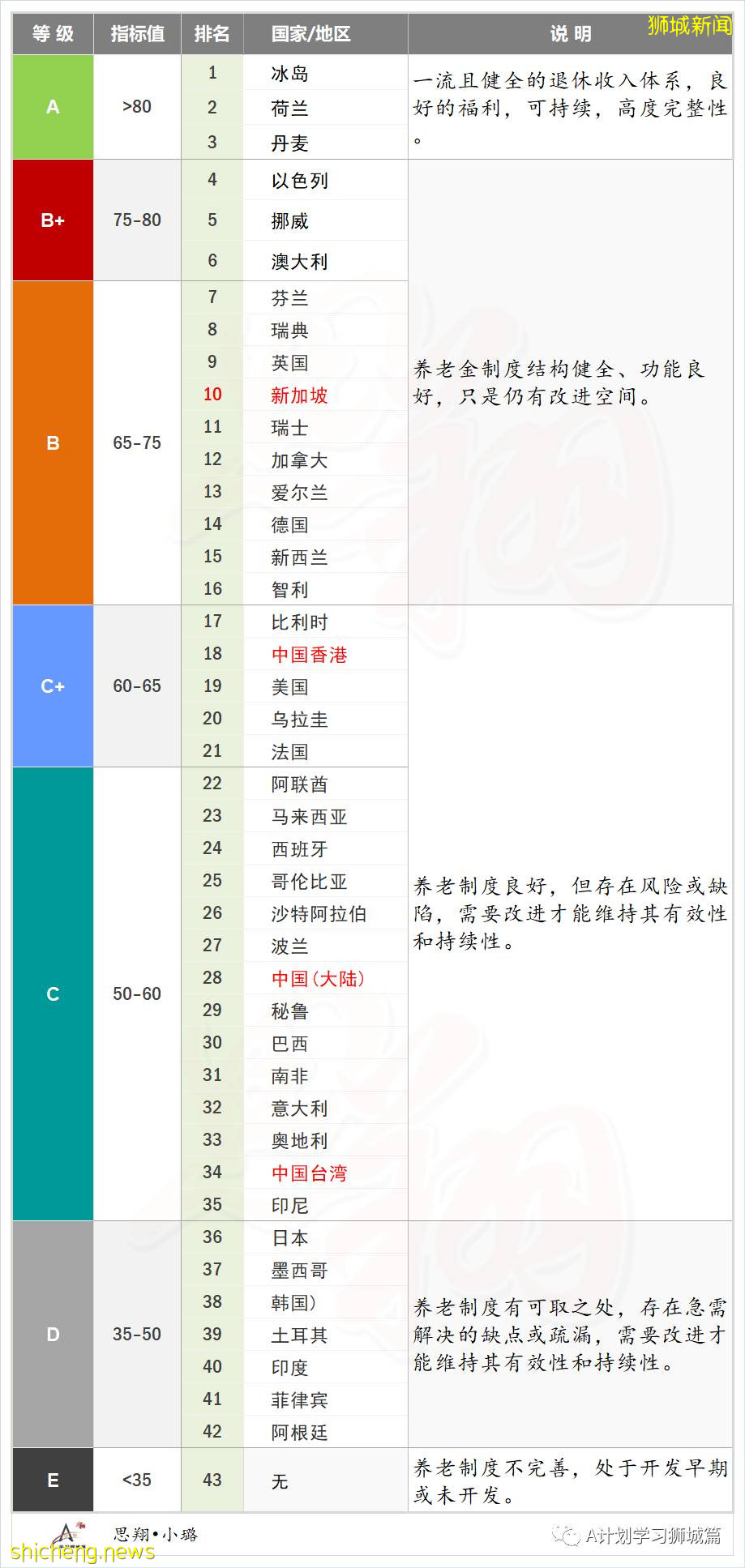 2021年美世全球養老金指數排行榜，新加坡全球第十，亞洲第一