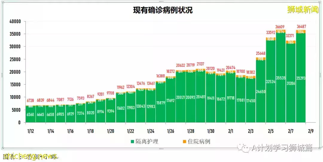 新增10314起，目前住院病患1205人；新加坡新增确诊冠病连续第二天破万