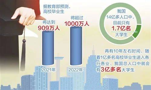 2021届毕业生预计909万人！如何在春招中脱颖而出