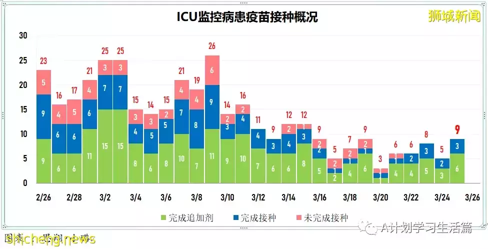 新增6434起，目前住院病患731人；新加坡每日新增病例和住院病例双双降到近期最低点