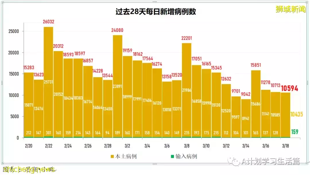 新增10244起，目前住院病患降至1130人；新加坡冠病累计确诊超百万达100万7158起