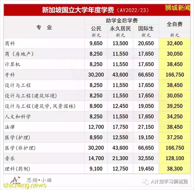 2022年新加坡各大学申请参考资料汇总