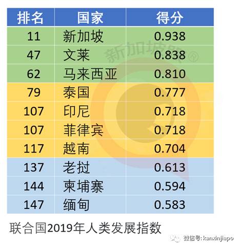 最新人类发展指数：香港全球第4，新加坡第11