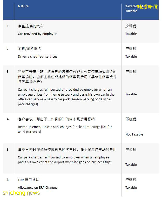 【鸾姐有话说】 —— 新加坡公司的车辆或与车辆相关的支出应如何​课税