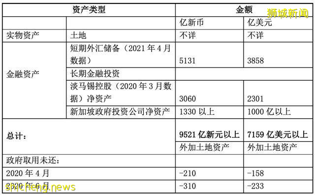 謝娜：新加坡政府如何打理政府資産