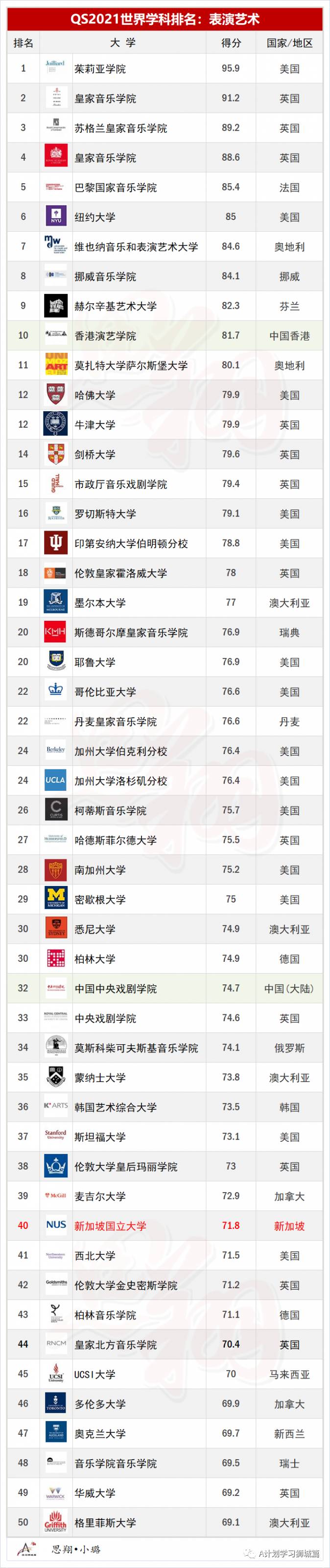 QS2021年5大领域，51个热门学科TOP50排名汇总