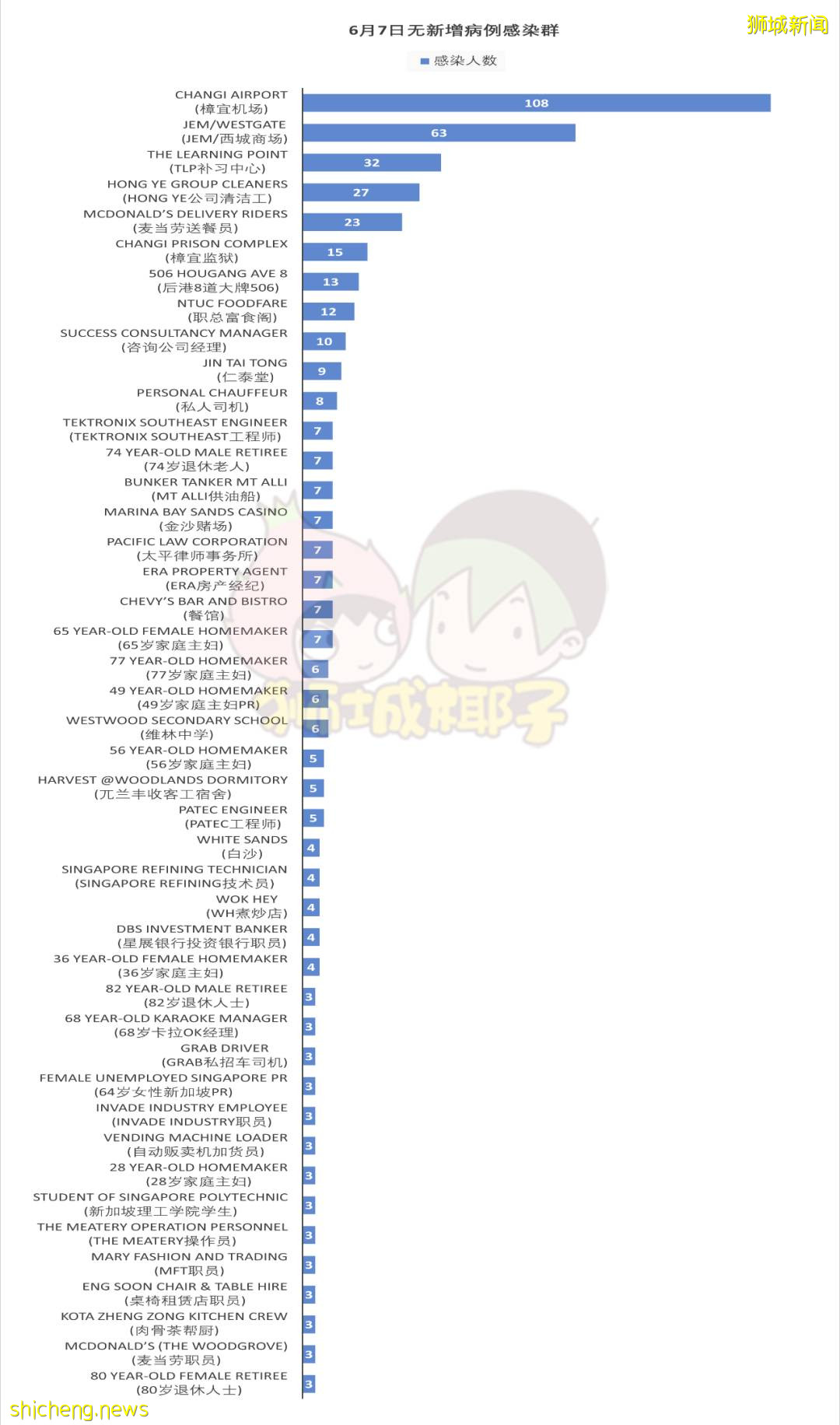 全员检测！新加坡榜鹅组屋惊现8个新冠病例！一半跟机场感染群有关