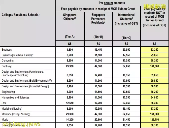 新生入學攻略 新加坡公立大學22/23新學年學費出爐