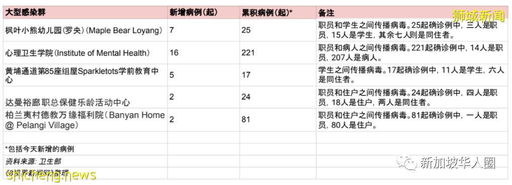 3112例，14人死，新加坡總理呼籲各國，疫苗互認重開邊境恢複旅遊