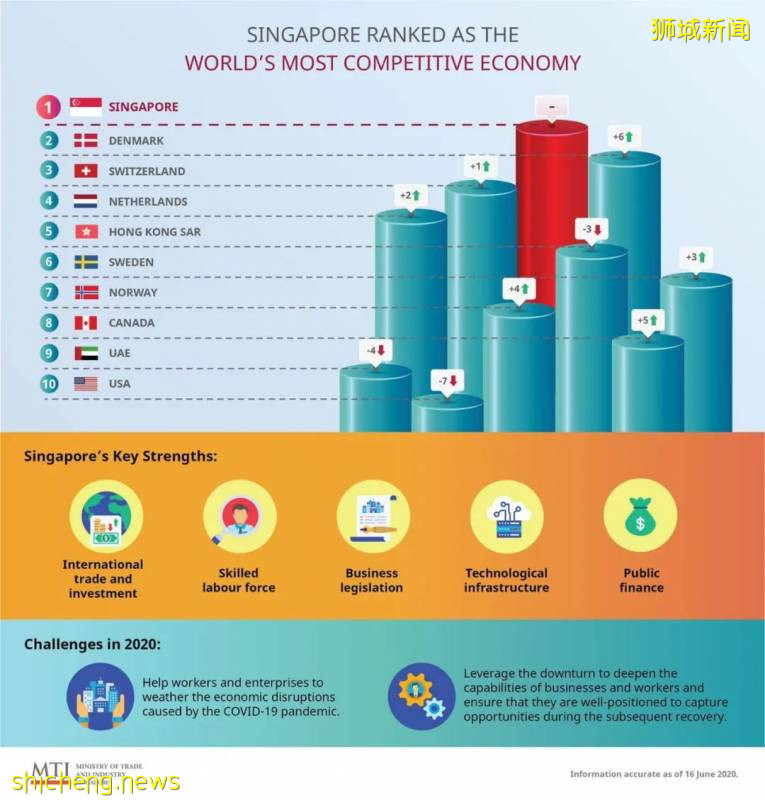 《2020年全球競爭力報告》出爐，新加坡繼續蟬聯全球最具競爭力經濟體!