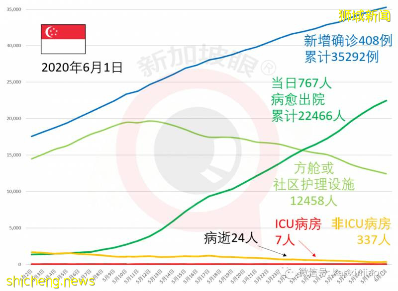 新增544，累计35836 | 新加坡"解封"，仿佛一夜之间醒来!