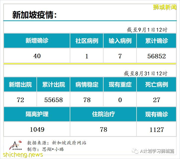 9月1日，新加坡疫情：新增40起，其中社区1起，输入7起 ；新增出院72起