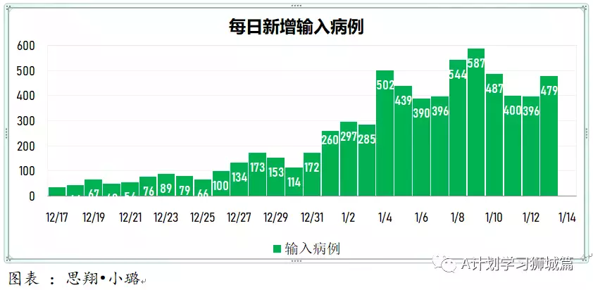 新增960起；新加坡逾300名德士和私召車司機未接種冠病疫苗