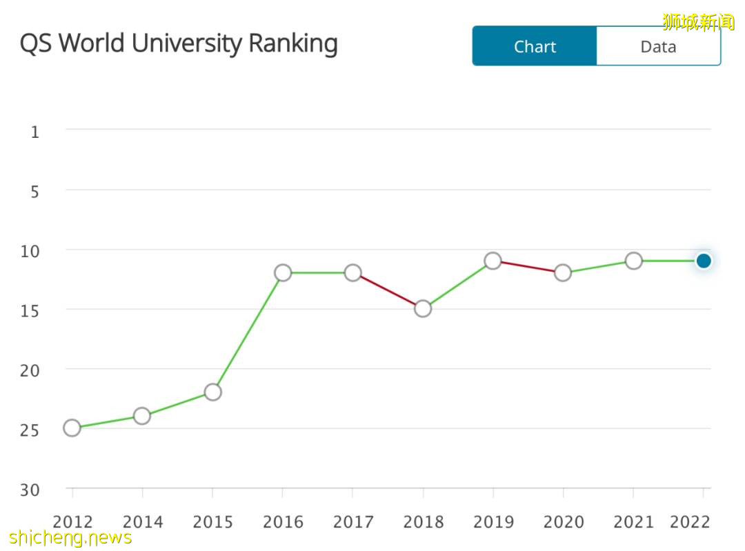 QS的全球大学排名出炉，国大南大排名胜过清华北大