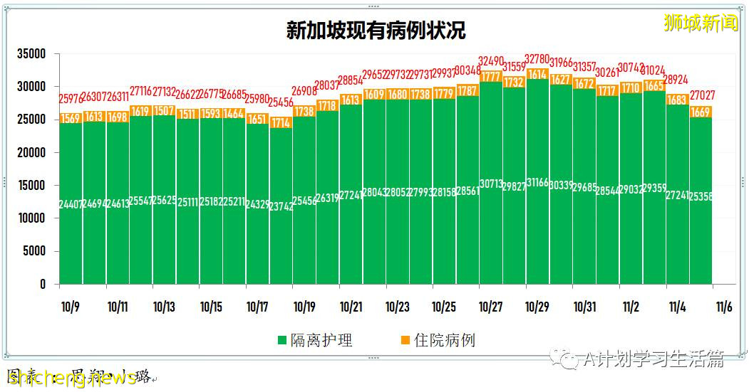 11月5日，新加坡新增1767起，其中社区1639起，宿舍客工120起，输入8起；9人因冠病并发症去世