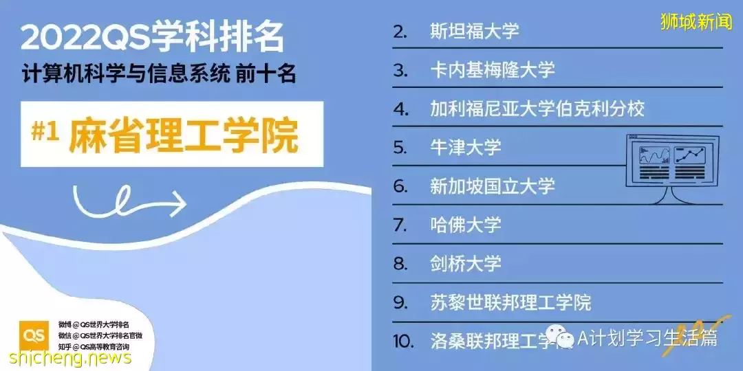 2022QS世界大学五大领域51个学科TOP10排名