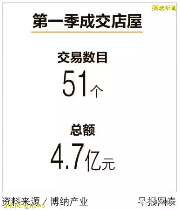 去年降温措施令不少投资者转向店屋 今年或涨达3%