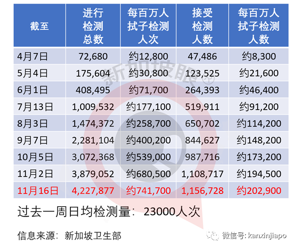 新加坡昨天全是输入病例，女佣占半数