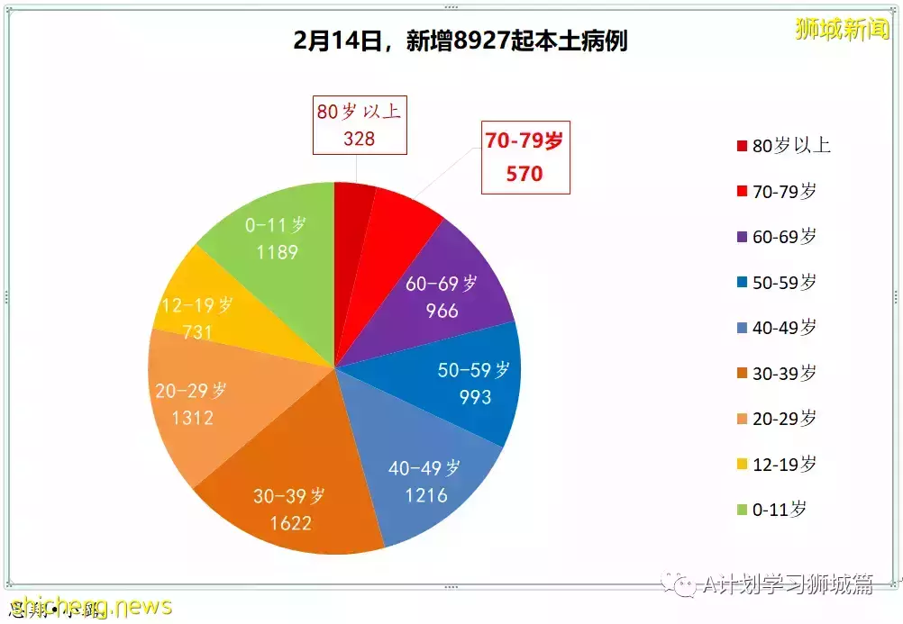 新增19420起，目前住院病患1335人；一旦奥密克戎疫情过巅峰 新加坡将放宽防疫措施