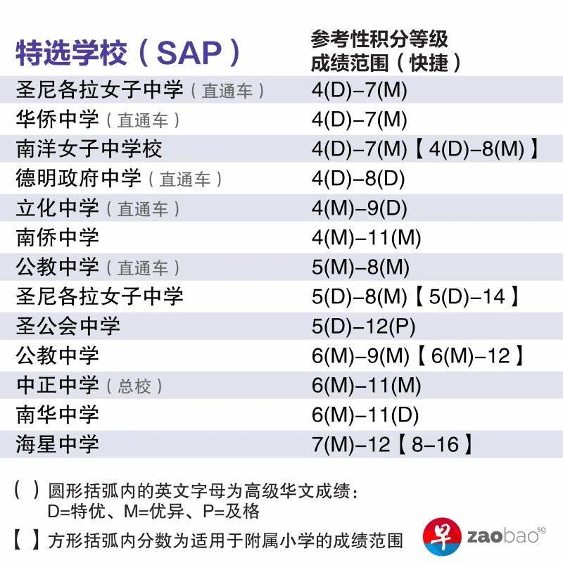 新加坡小六會考新積分制度實施後，各中學截分點首公布