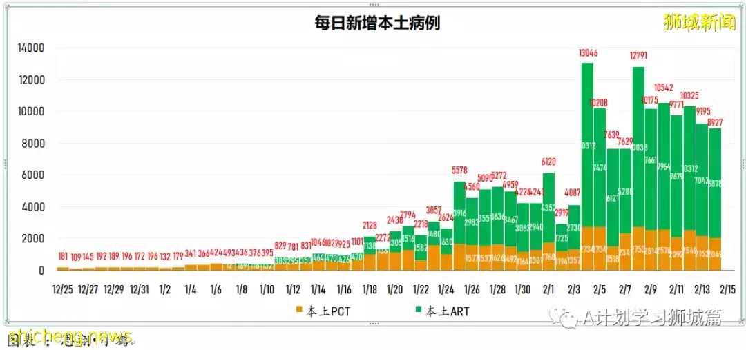 新增19420起，目前住院病患1335人；一旦奧密克戎疫情過巅峰 新加坡將放寬防疫措施