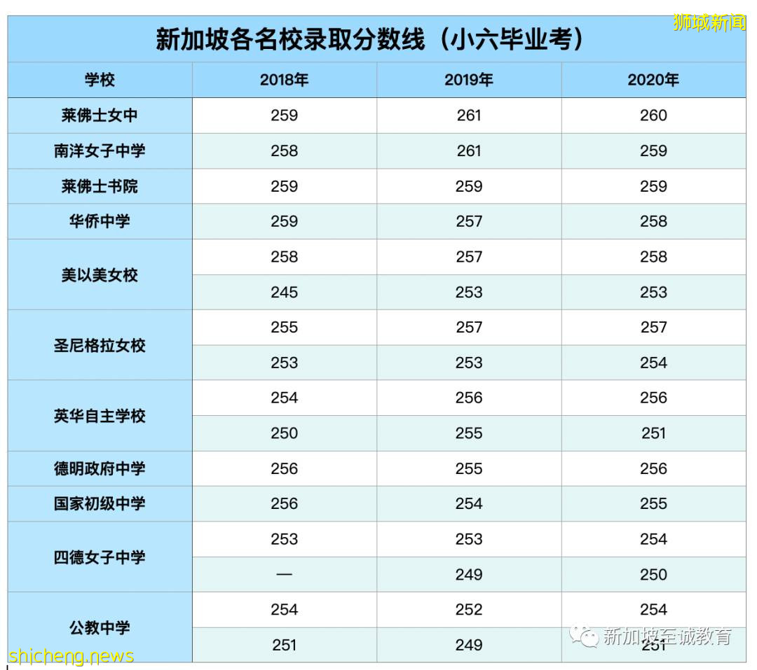 新加坡留学：世界藤校的敲门砖—带您走近新加坡最顶尖的政府中学