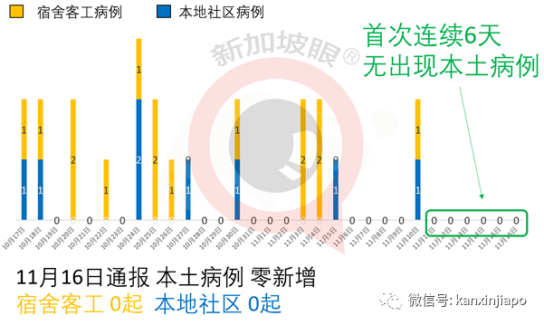 新加坡连续7天无本土病例，但远非清零