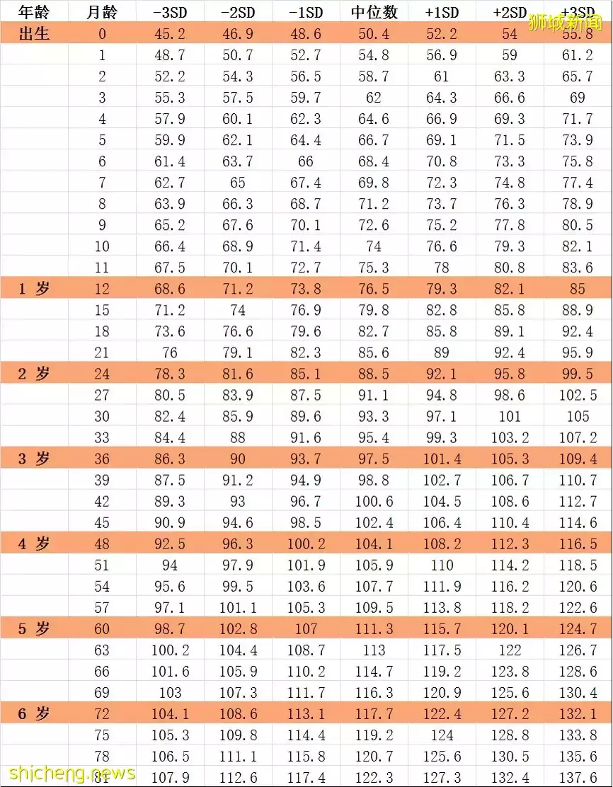 新加坡的娃竟然有16%超重，爲什麽我家的娃“骨瘦如柴”