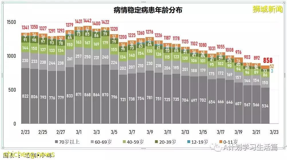 新增8940起，目前住院病患951人；李显龙总理将针对冠病情况 发表全国讲话