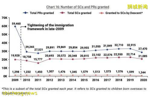 新加坡人口再次骤减 申请永居好时机来临