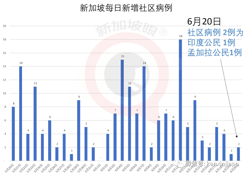 今增x，累计x | 报复性消费？新加坡小贩中心百人聚餐热聊，深夜豪饮砸酒瓶群殴