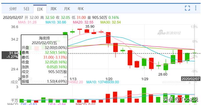 停业、关门的海底捞损失超10亿，股价下挫、新加坡首富要易位？