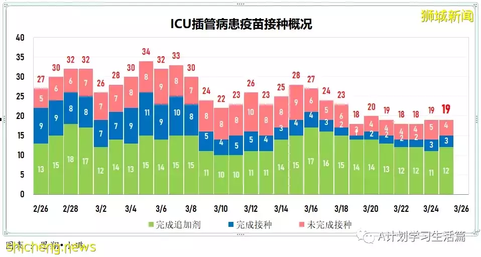 新增6434起，目前住院病患731人；新加坡每日新增病例和住院病例双双降到近期最低点