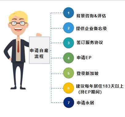 【移民房産】新加坡自雇移民