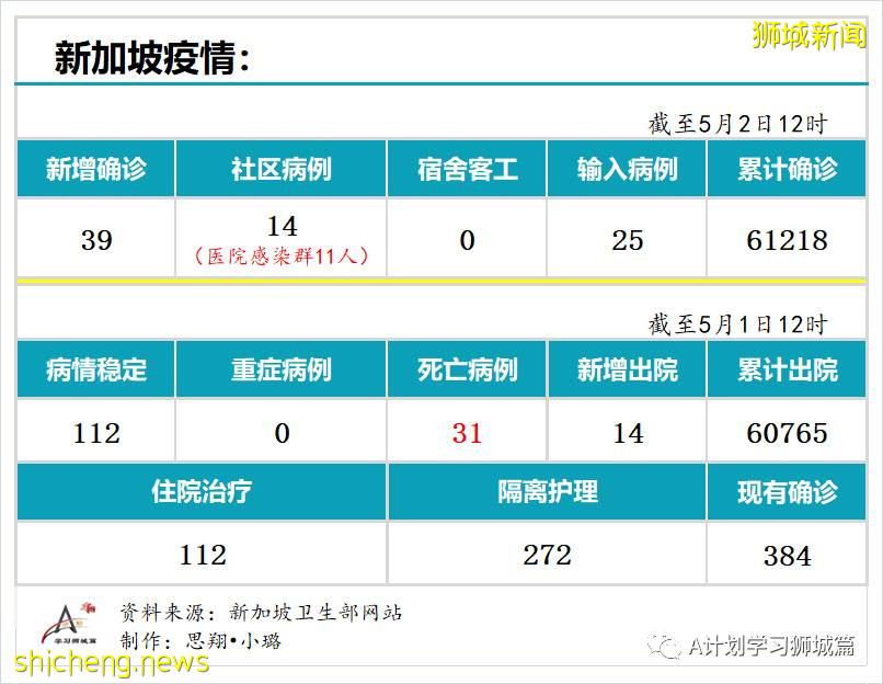 5月2日，新加坡疫情：新增39起，其中社区14起，输入25起；1500名育德中学师生及外部供应商今天返校检测冠病