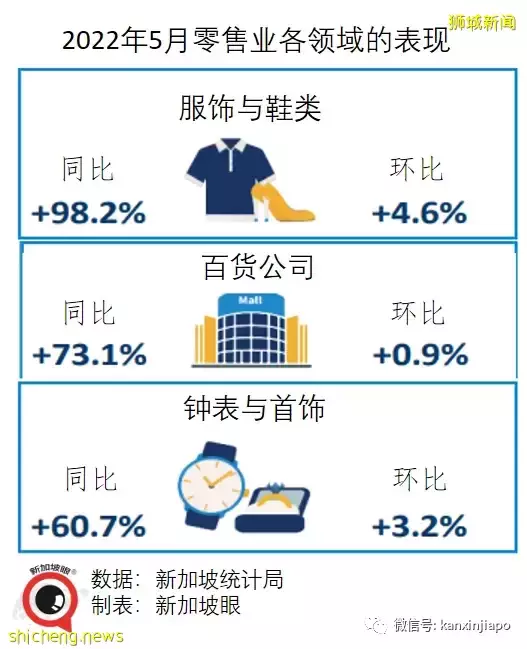 五月份餐饮业零售暴增40%，新加坡连续三个月出现“报复性消费”