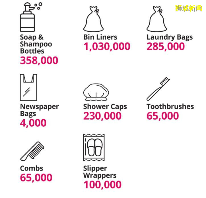 爲地球而戰，新加坡每年節省了超過1200萬個一次性塑料制品