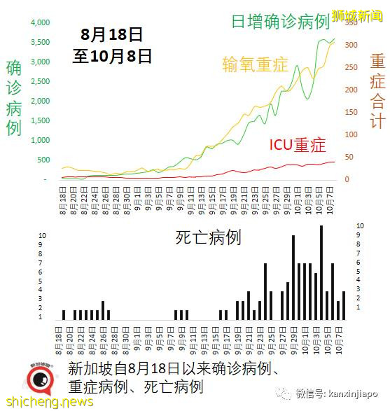 急诊部自检阳性者增8倍；新加坡国家传染病中心主任：须借助追加剂维持免疫力