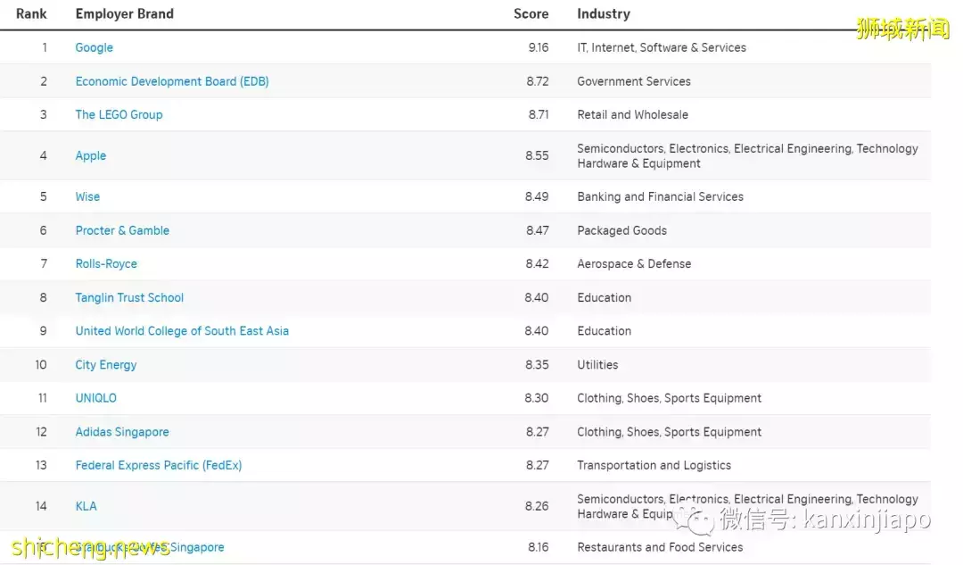 连续两年评为新加坡最佳雇主的是这个互联网大厂，政府机构也上榜
