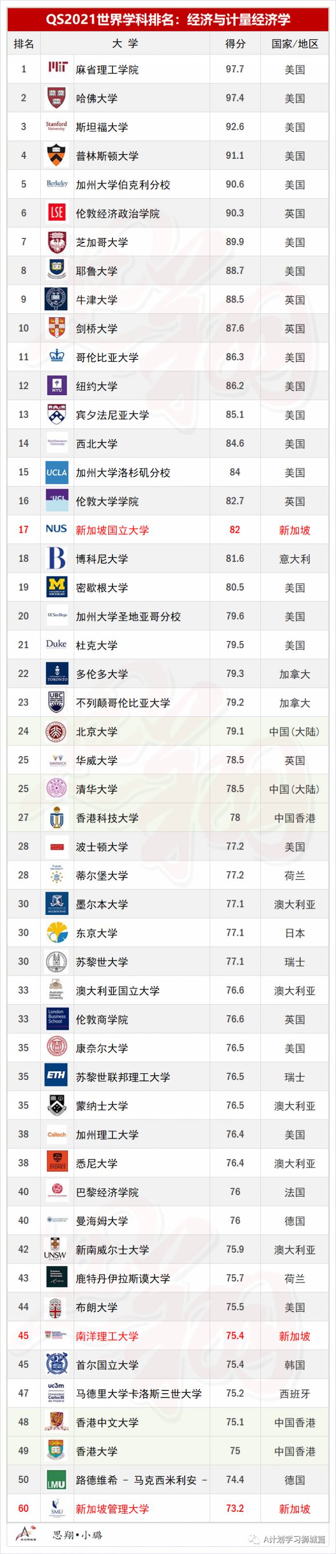 QS2021年5大領域，51個熱門學科TOP50排名彙總