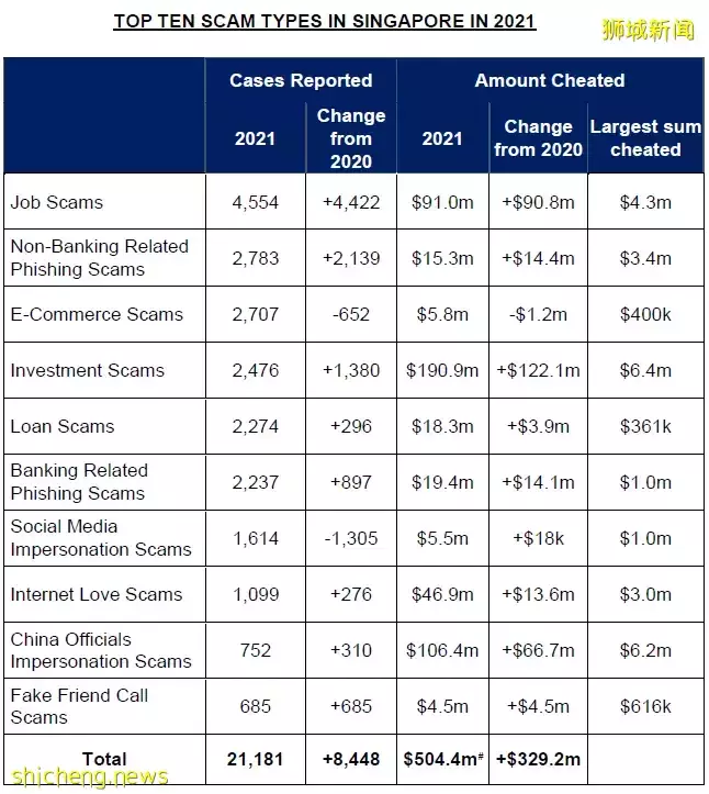 一年发生2707起诈骗案，损失600万新币，新加坡的电子商务还安全吗