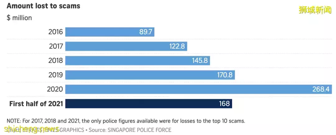 警惕！新加坡近5年诈骗损失近10亿新元