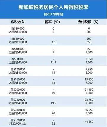 新加坡稅務大彙總，2020年個稅扣除彙總+個稅申報指南