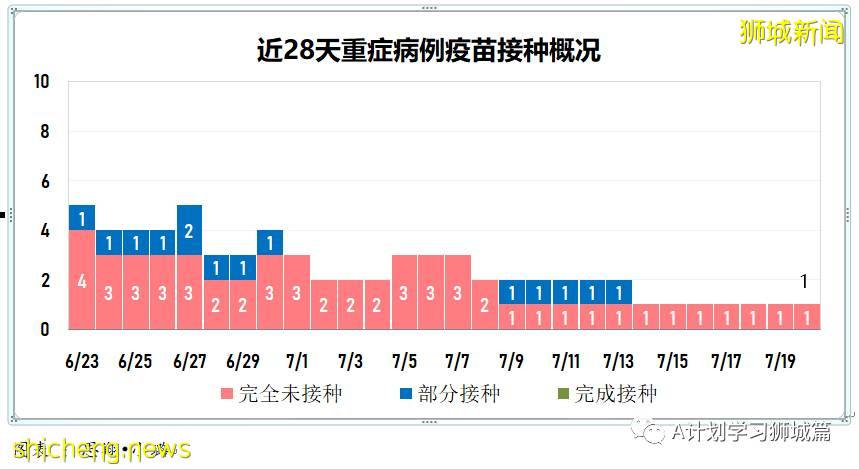 7月21日，新加坡疫情：新增181起，其中本土179起，輸入2起；多兩所小學出現確診學生