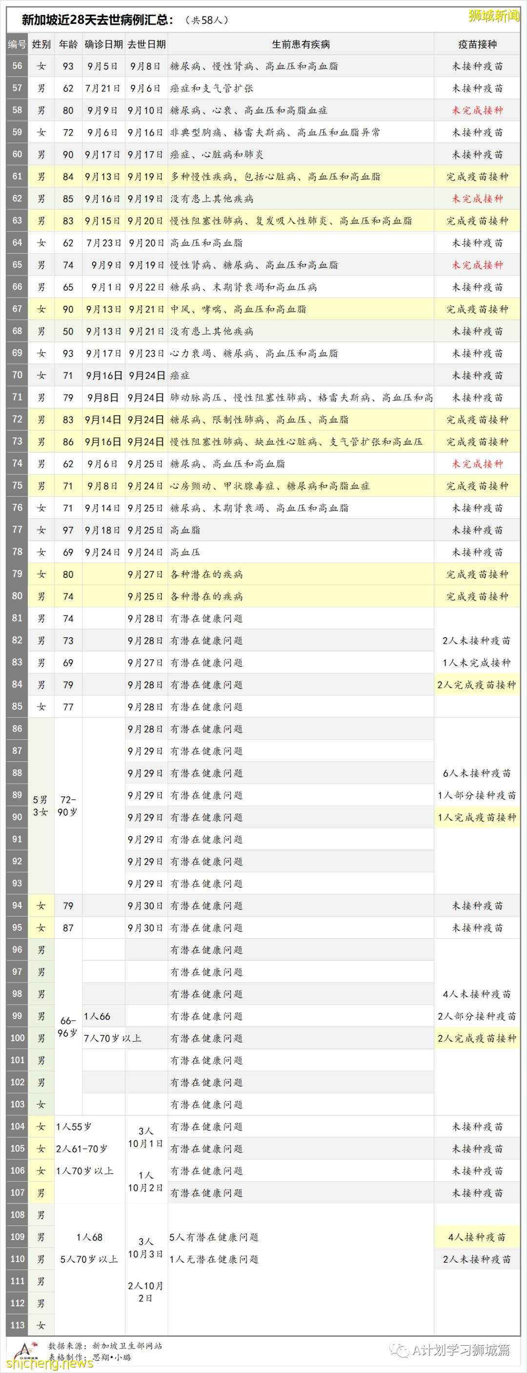 10月4日，新加坡新增2475起，其中，社区1859起，宿舍客工601起，输入15起；再有八人死于冠病并发症